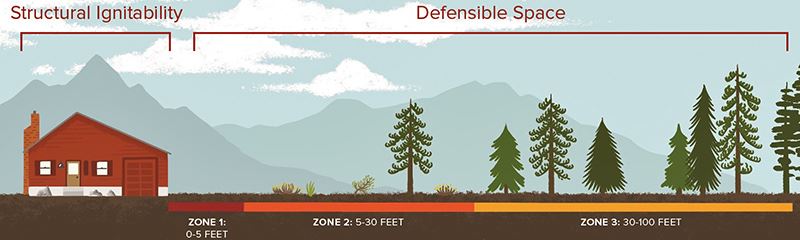 Wildfire Defensible Space